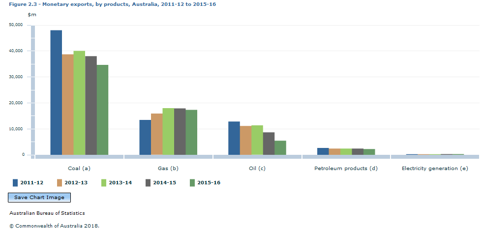 Graph Image for Figure 2.3 - Monetary exports, by products, Australia, 2011-12 to 2015-16